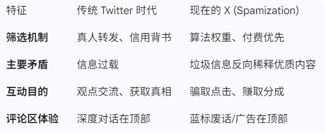 x 垃圾化(spamization)的演进图景